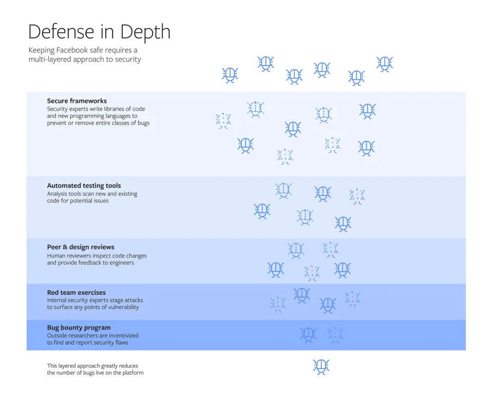 Defense in Depth